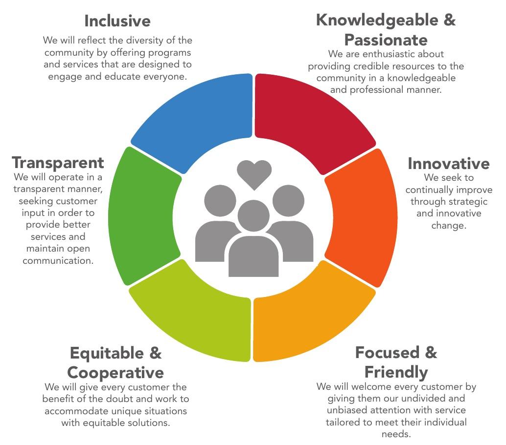 Diversity and values wheel with six principles.